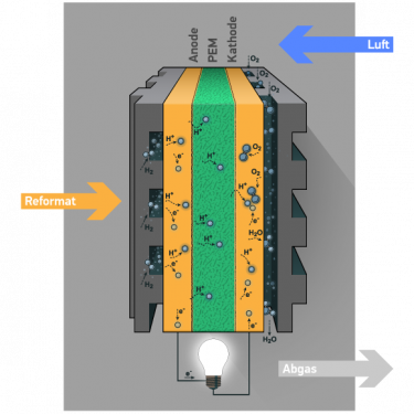 Brennstoffzelle RIVA Power Systems